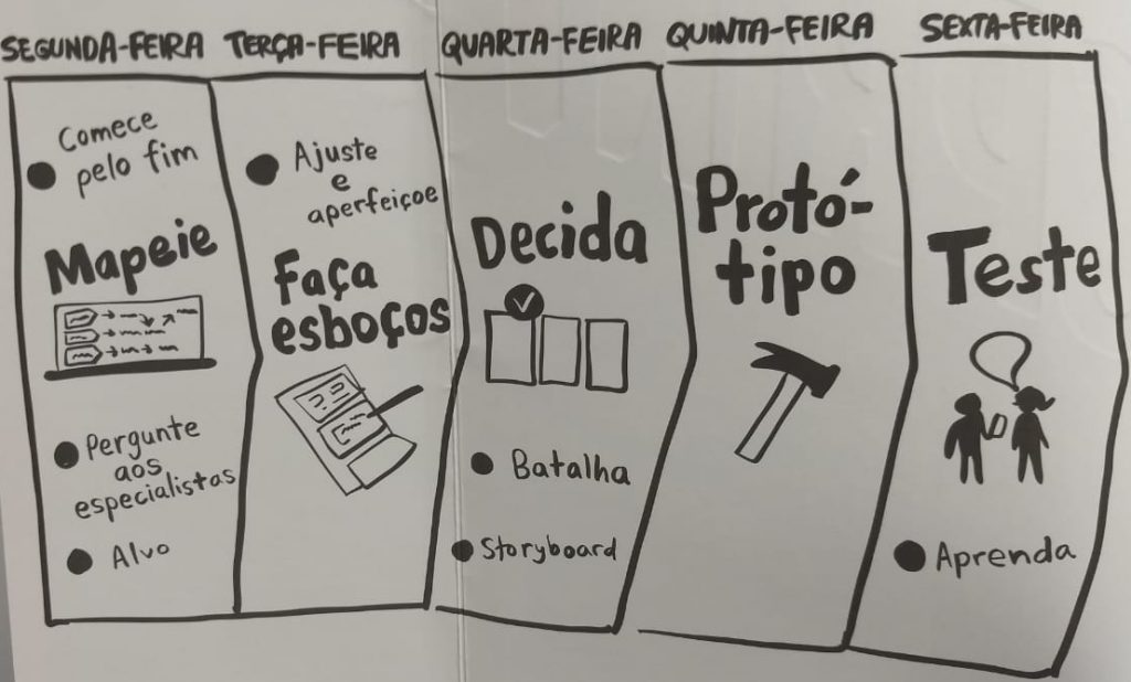 Resumo da semana de um design sprint