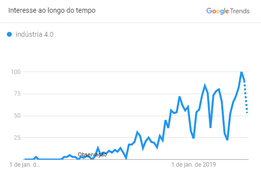 Conceito indústria 4.0 - Google Trends mundo
