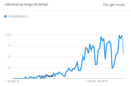 conceito indústria 4.0 - Google Trends Brasil