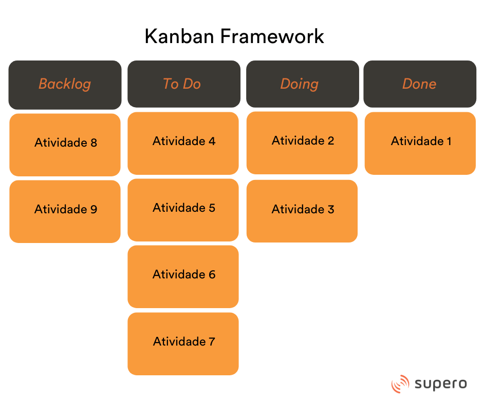 quadro kanban