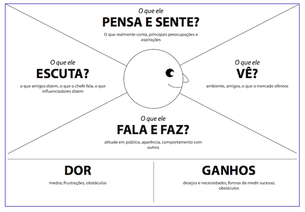 mapa da empatia lean inception