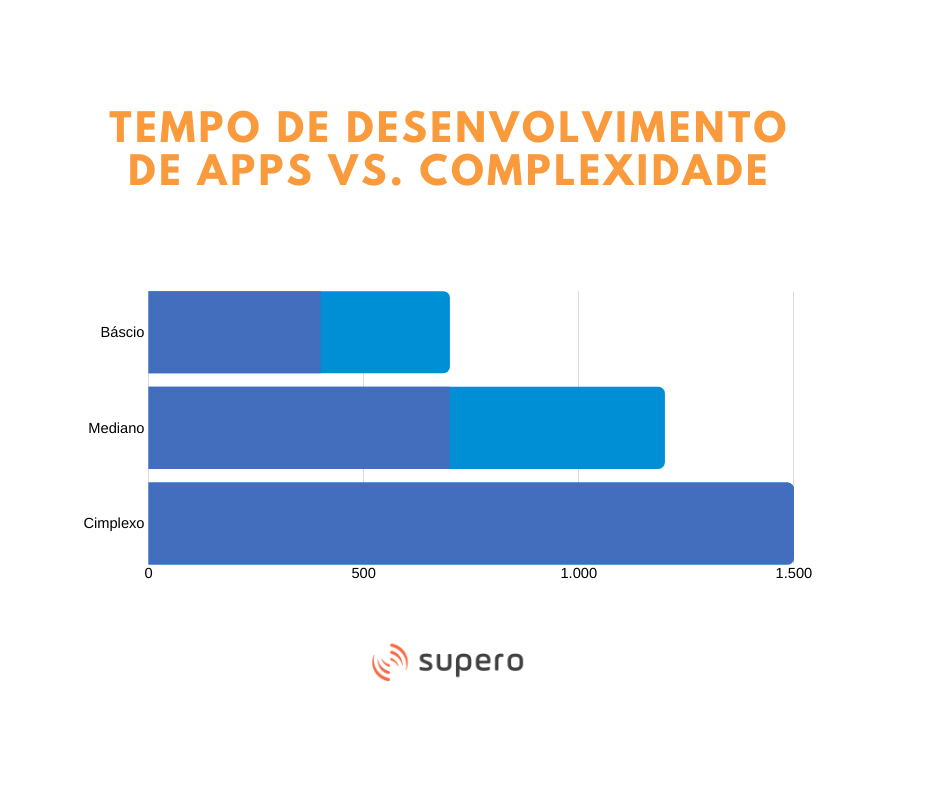 Tabela quanto custa um app