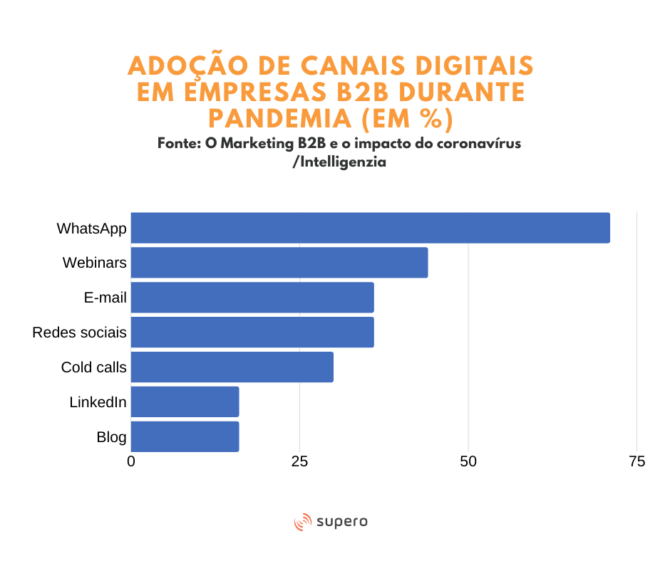 transformação digital em vendas B2B - adoção de canais digitais