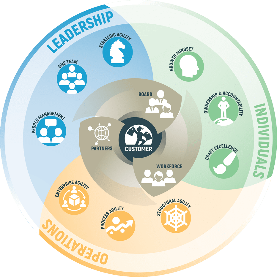 dimensões do business agility