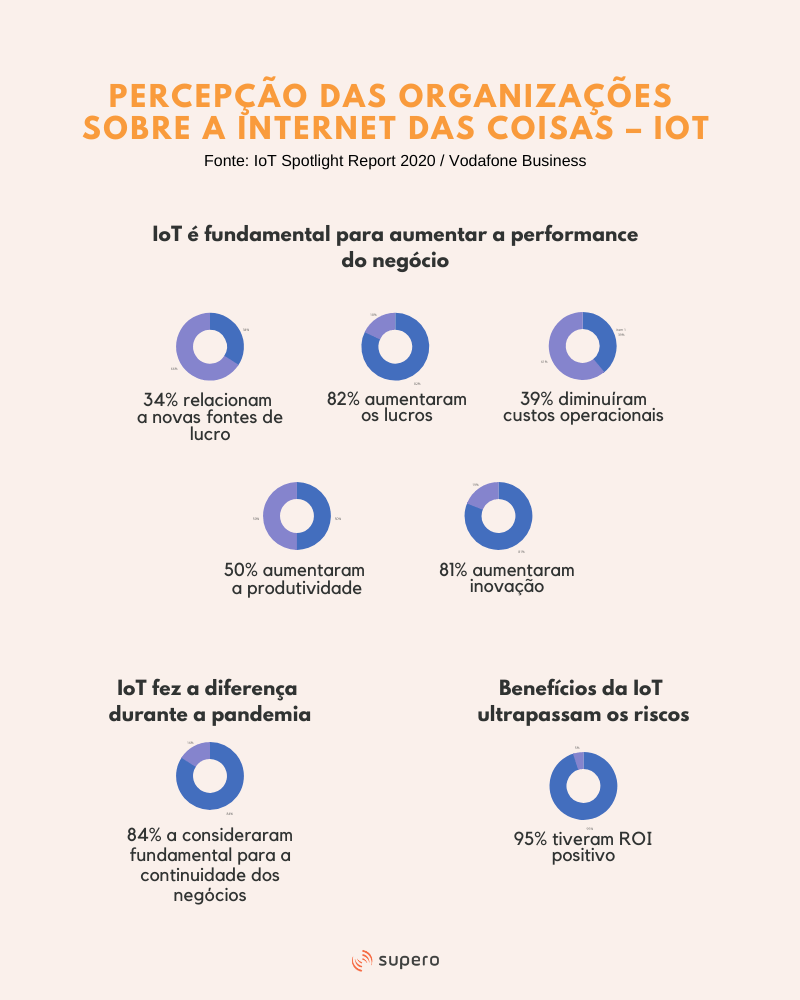 investimentos em internet das coisas