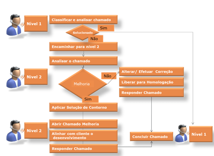 níveis de complexidade processo de sustentação 